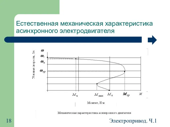 Электропривод. Ч.1 Естественная механическая характеристика асинхронного электродвигателя