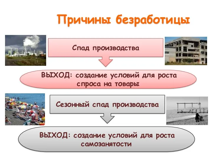 Причины безработицы Спад производства ВЫХОД: создание условий для роста спроса на товары Сезонный