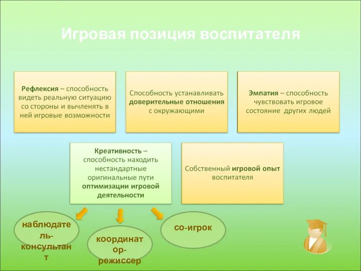 Игровая позиция воспитателя наблюдатель-консультант координатор-режиссер со-игрок