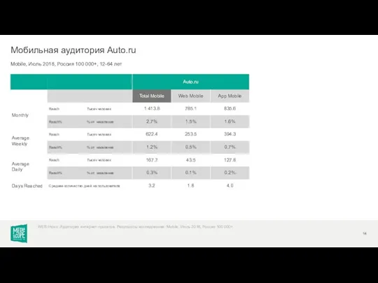 Mobile, Июль 2018, Россия 100 000+, 12-64 лет Мобильная аудитория Auto.ru WEB-Index: Аудитория