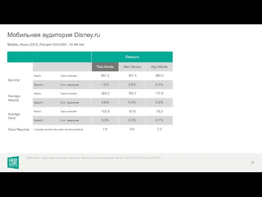 Mobile, Июль 2018, Россия 100 000+, 12-64 лет Мобильная аудитория Disney.ru WEB-Index: Аудитория