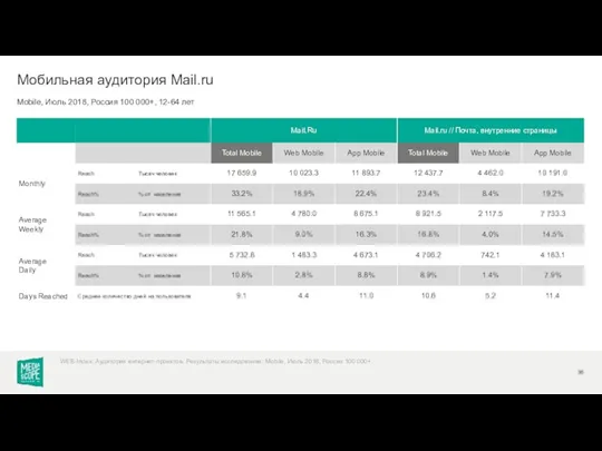 Mobile, Июль 2018, Россия 100 000+, 12-64 лет Мобильная аудитория Mail.ru WEB-Index: Аудитория