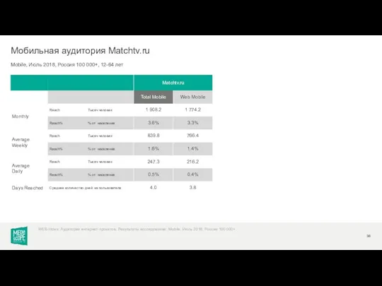 Mobile, Июль 2018, Россия 100 000+, 12-64 лет Мобильная аудитория Matchtv.ru WEB-Index: Аудитория