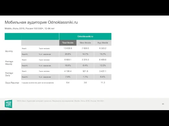 Mobile, Июль 2018, Россия 100 000+, 12-64 лет Мобильная аудитория Odnoklassniki.ru WEB-Index: Аудитория