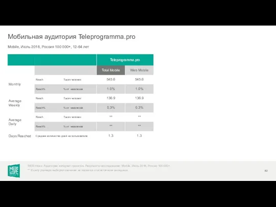 Mobile, Июль 2018, Россия 100 000+, 12-64 лет Мобильная аудитория Teleprogramma.pro ** В
