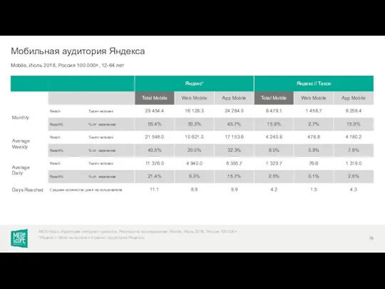 Mobile, Июль 2018, Россия 100 000+, 12-64 лет Мобильная аудитория Яндекса *Яндекс //