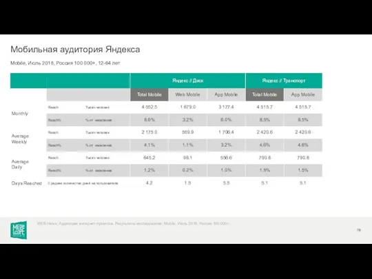 Mobile, Июль 2018, Россия 100 000+, 12-64 лет Мобильная аудитория Яндекса WEB-Index: Аудитория