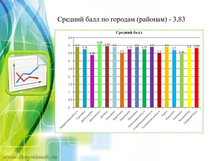 Средний балл по городам (районам) - 3,83