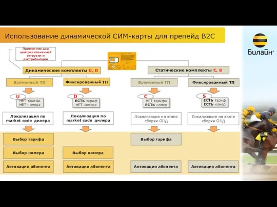 Использование динамической СИМ-карты для препейд B2C Динамические комплекты U, D