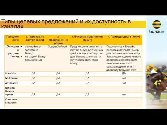 Типы целевых предложений и их доступность в каналах