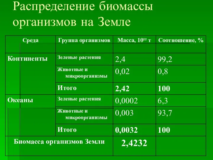 Распределение биомассы организмов на Земле