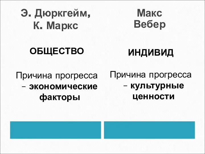 Э. Дюркгейм, К. Маркс ОБЩЕСТВО Причина прогресса – экономические факторы