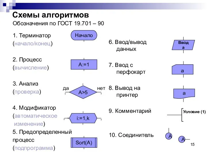 Схемы алгоритмов Обозначения по ГОСТ 19.701 – 90 1. Терминатор (начало/конец) 2. Процесс