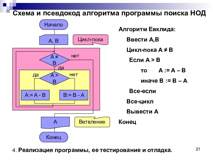 Схема и псевдокод алгоритма программы поиска НОД Алгоритм Евклида: Ввести A,B Цикл-пока A
