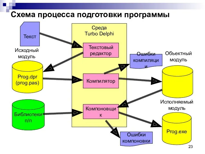 Среда Turbo Delphi Схема процесса подготовки программы Текстовый редактор Компилятор Компоновщик Текст Prog.dpr