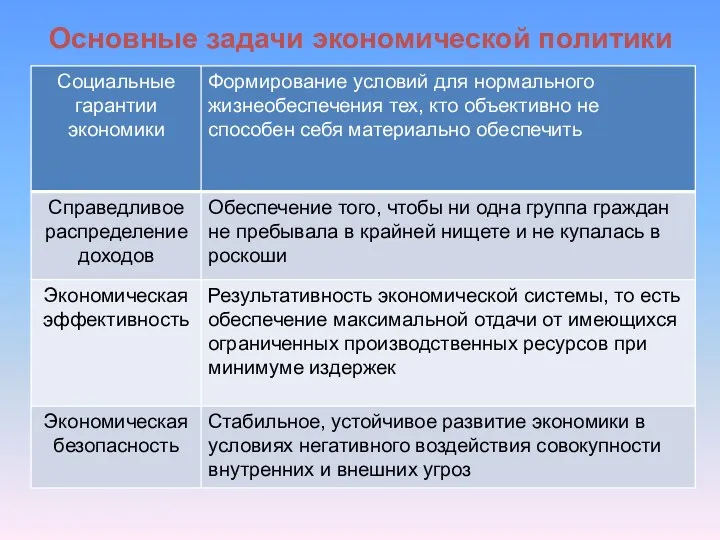 Основные задачи экономической политики