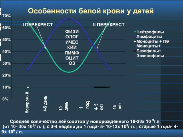 Особенности белой крови у детей I ПЕРЕКРЕСТ II ПЕРЕКРЕСТ Новорож-