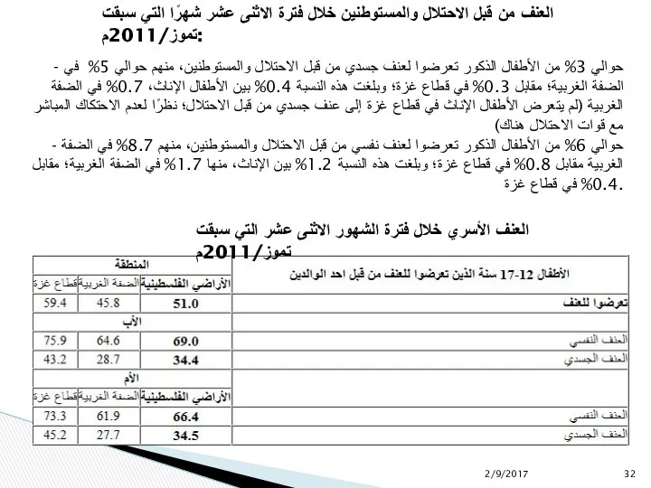 2/9/2017 العنف من قبل الاحتلال والمستوطنين خلال فترة الاثنى عشر