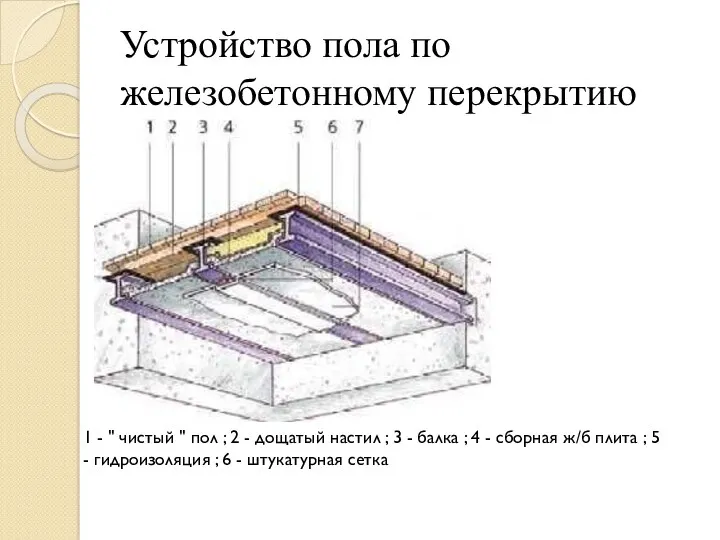 Устройство пола по железобетонному перекрытию 1 - " чистый "