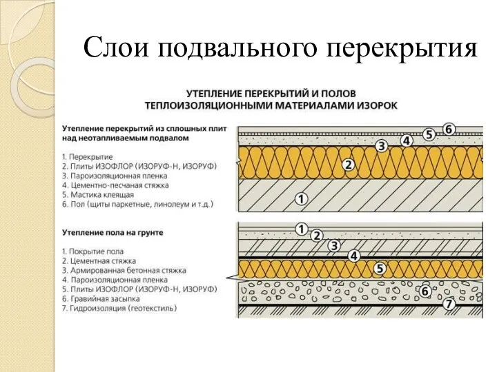 Слои подвального перекрытия