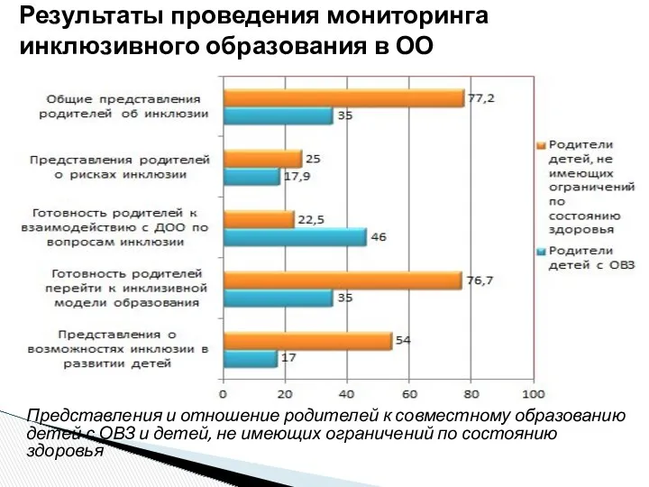 Результаты проведения мониторинга инклюзивного образования в ОО Представления и отношение родителей к совместному