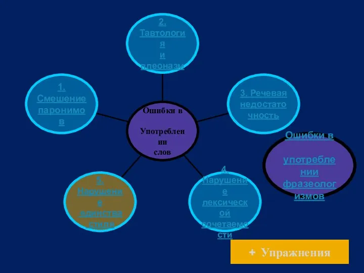 Ошибки в употреблении фразеологизмов + Упражнения