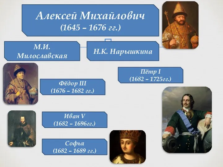 Алексей Михайлович (1645 – 1676 гг.) М.И. Милославская Н.К. Нарышкина