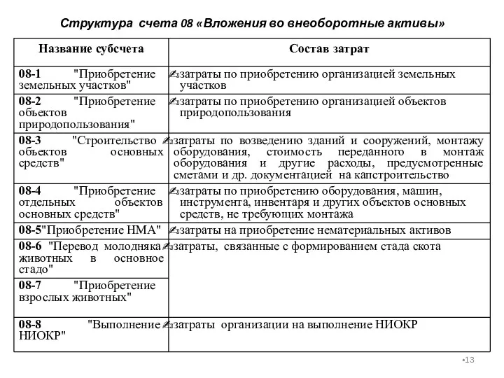 Структура счета 08 «Вложения во внеоборотные активы»