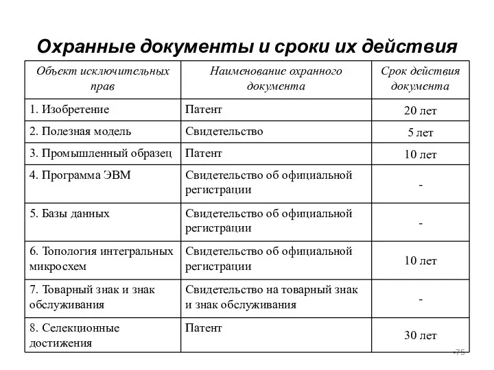 Охранные документы и сроки их действия