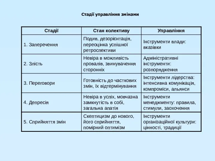 Стадії управління змінами