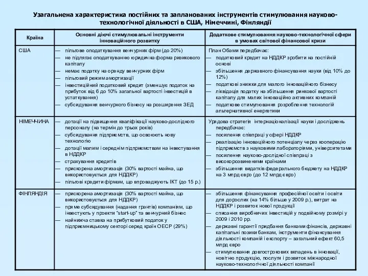 Узагальнена характеристика постійних та запланованих інструментів стимулювання науково-технологічної діяльності в США, Німеччині, Фінляндії