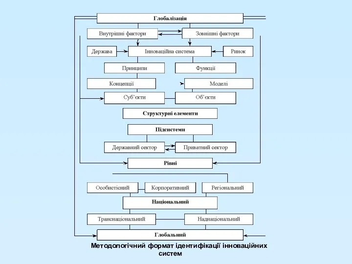 Методологічний формат ідентифікації інноваційних систем