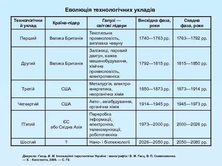 Еволюція технологічних укладів Джерело: Геєць В. М. Інноваційні перспективи України