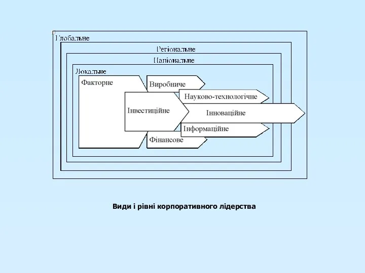 Види і рівні корпоративного лідерства