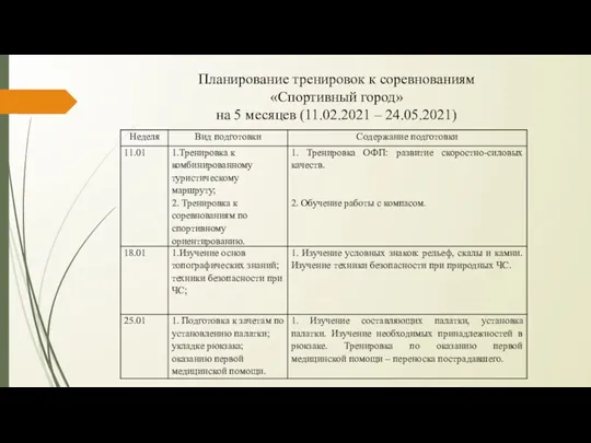 Планирование тренировок к соревнованиям «Спортивный город» на 5 месяцев (11.02.2021 – 24.05.2021)