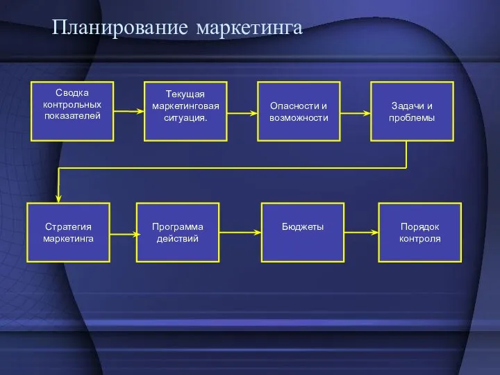 Планирование маркетинга Порядок контроля .