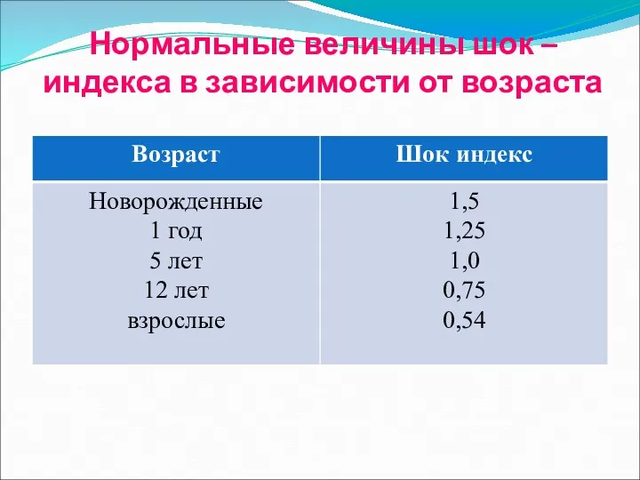 Нормальные величины шок – индекса в зависимости от возраста