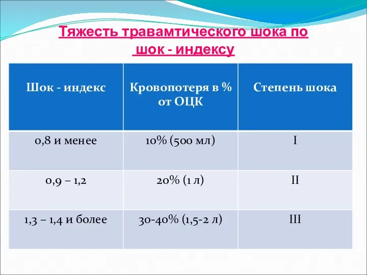 Тяжесть травамтического шока по шок - индексу