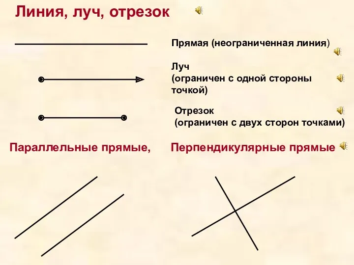 Линия, луч, отрезок Параллельные прямые, Перпендикулярные прямые Прямая (неограниченная линия)