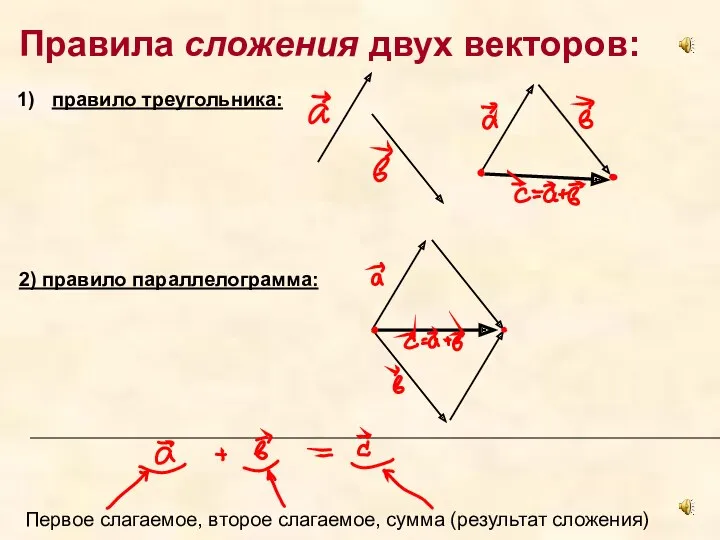 Правила сложения двух векторов: Первое слагаемое, второе слагаемое, сумма (результат сложения) 2) правило параллелограмма: правило треугольника: