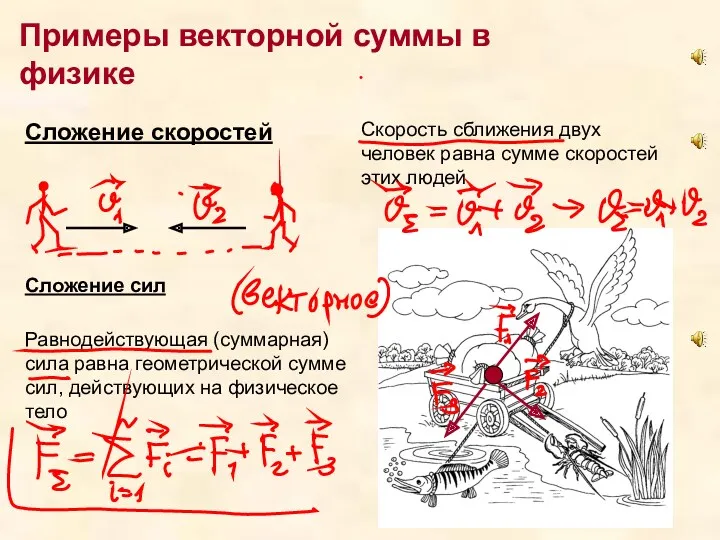 Примеры векторной суммы в физике Сложение скоростей Скорость сближения двух