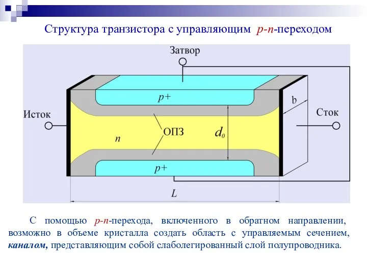 Структура транзистора с управляющим p-n-переходом С помощью p-n-перехода, включенного в обратном направлении, возможно