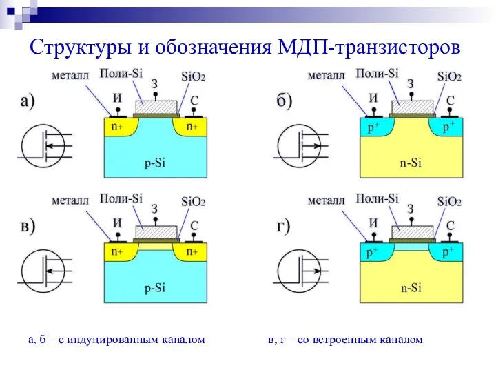 Структуры и обозначения МДП-транзисторов а, б – с индуцированным каналом в, г – со встроенным каналом