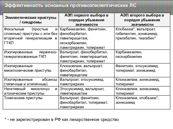 Эффективность основных противоэпилептических ЛС * - не зарегистрирован в РФ как лекарственное средство