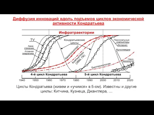 Диффузия инноваций вдоль подъемов циклов экономической активности Кондратьева Циклы Кондратьева