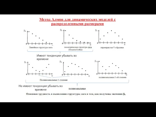 Метод Алмон для динамических моделей с распределенными размерами Не имеют