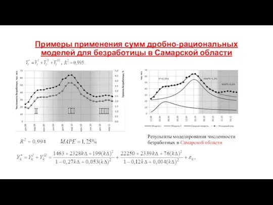 Примеры применения сумм дробно-рациональных моделей для безработицы в Самарской области