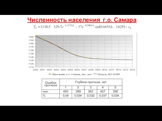 Численность населения г.о. Самара