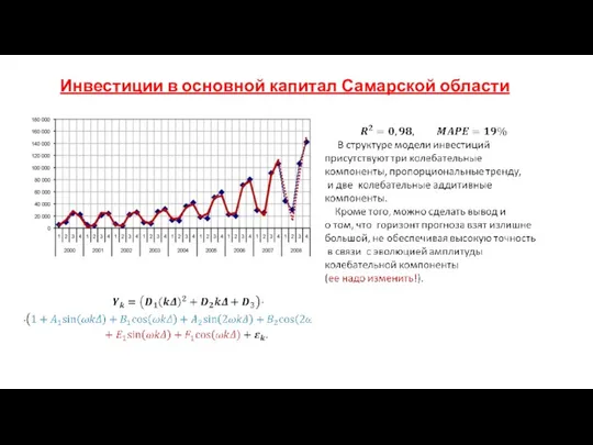 Инвестиции в основной капитал Самарской области