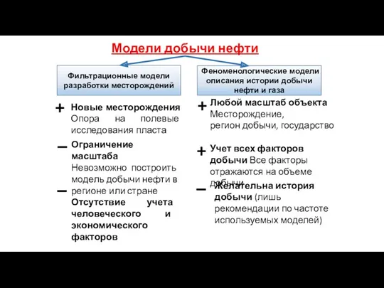 Модели добычи нефти Новые месторождения Опора на полевые исследования пласта